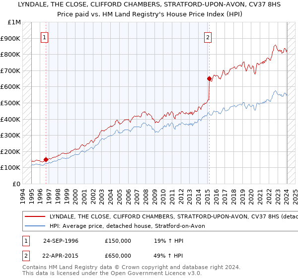 LYNDALE, THE CLOSE, CLIFFORD CHAMBERS, STRATFORD-UPON-AVON, CV37 8HS: Price paid vs HM Land Registry's House Price Index
