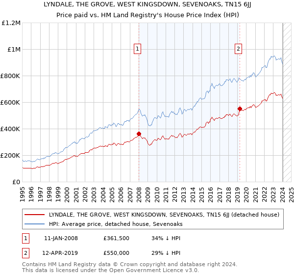 LYNDALE, THE GROVE, WEST KINGSDOWN, SEVENOAKS, TN15 6JJ: Price paid vs HM Land Registry's House Price Index