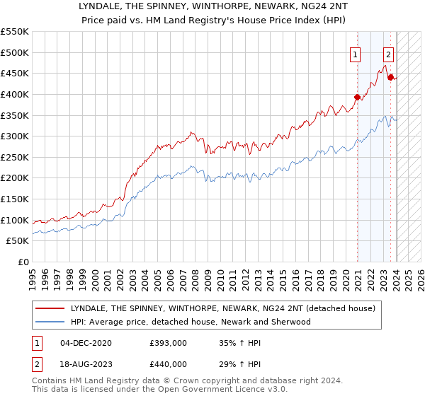 LYNDALE, THE SPINNEY, WINTHORPE, NEWARK, NG24 2NT: Price paid vs HM Land Registry's House Price Index