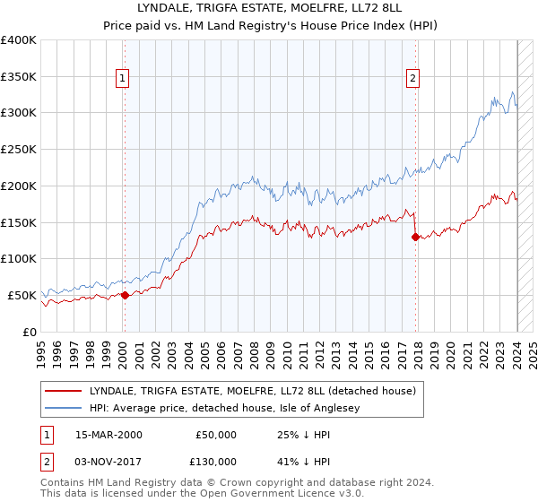 LYNDALE, TRIGFA ESTATE, MOELFRE, LL72 8LL: Price paid vs HM Land Registry's House Price Index