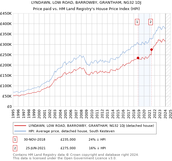 LYNDAWN, LOW ROAD, BARROWBY, GRANTHAM, NG32 1DJ: Price paid vs HM Land Registry's House Price Index
