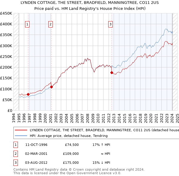 LYNDEN COTTAGE, THE STREET, BRADFIELD, MANNINGTREE, CO11 2US: Price paid vs HM Land Registry's House Price Index