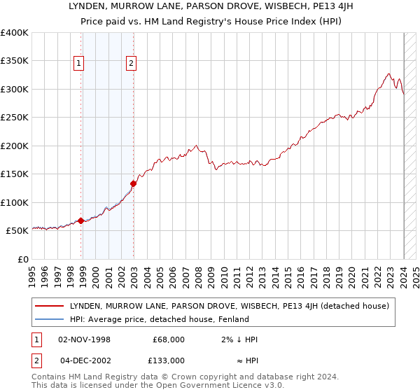 LYNDEN, MURROW LANE, PARSON DROVE, WISBECH, PE13 4JH: Price paid vs HM Land Registry's House Price Index