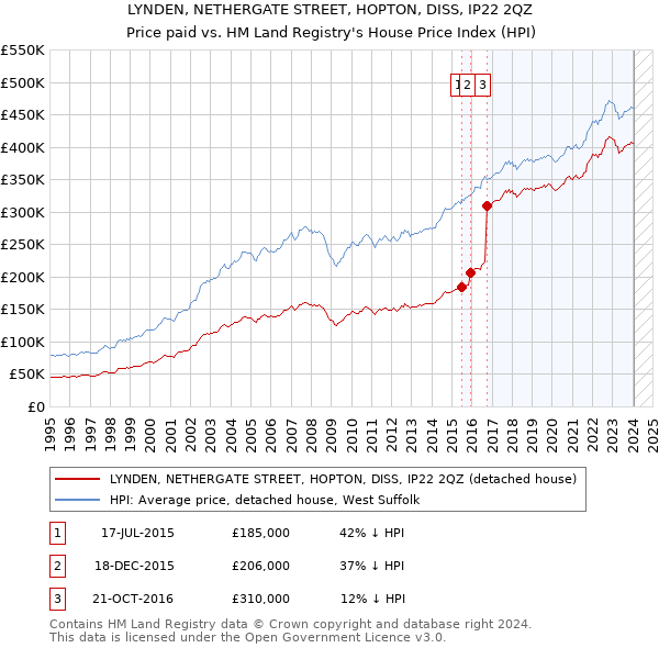 LYNDEN, NETHERGATE STREET, HOPTON, DISS, IP22 2QZ: Price paid vs HM Land Registry's House Price Index