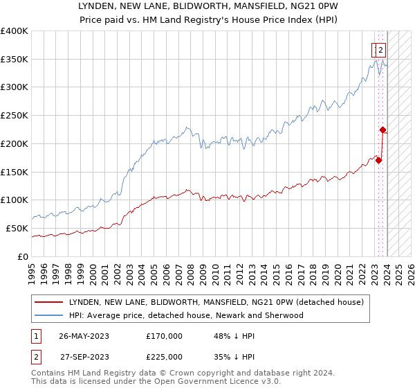 LYNDEN, NEW LANE, BLIDWORTH, MANSFIELD, NG21 0PW: Price paid vs HM Land Registry's House Price Index