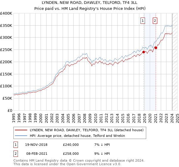 LYNDEN, NEW ROAD, DAWLEY, TELFORD, TF4 3LL: Price paid vs HM Land Registry's House Price Index