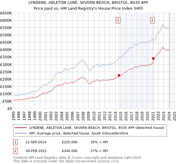 LYNDENE, ABLETON LANE, SEVERN BEACH, BRISTOL, BS35 4PP: Price paid vs HM Land Registry's House Price Index