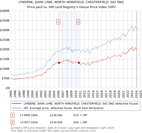 LYNDENE, DARK LANE, NORTH WINGFIELD, CHESTERFIELD, S42 5NQ: Price paid vs HM Land Registry's House Price Index
