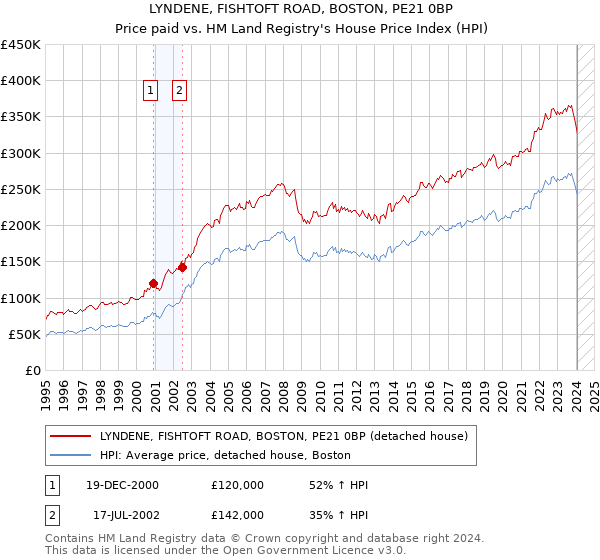 LYNDENE, FISHTOFT ROAD, BOSTON, PE21 0BP: Price paid vs HM Land Registry's House Price Index