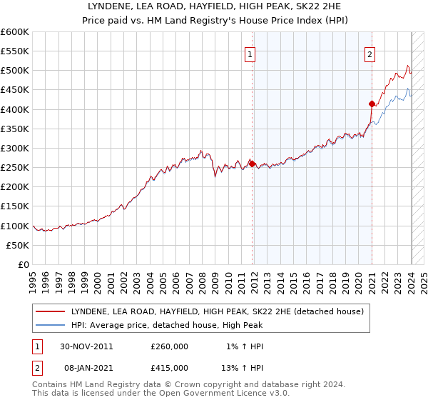 LYNDENE, LEA ROAD, HAYFIELD, HIGH PEAK, SK22 2HE: Price paid vs HM Land Registry's House Price Index