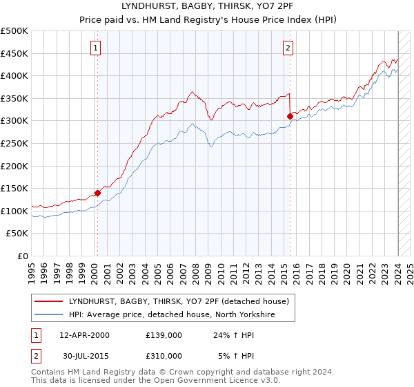 LYNDHURST, BAGBY, THIRSK, YO7 2PF: Price paid vs HM Land Registry's House Price Index