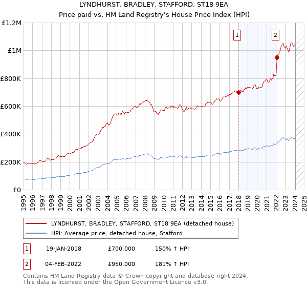 LYNDHURST, BRADLEY, STAFFORD, ST18 9EA: Price paid vs HM Land Registry's House Price Index