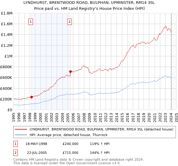 LYNDHURST, BRENTWOOD ROAD, BULPHAN, UPMINSTER, RM14 3SL: Price paid vs HM Land Registry's House Price Index