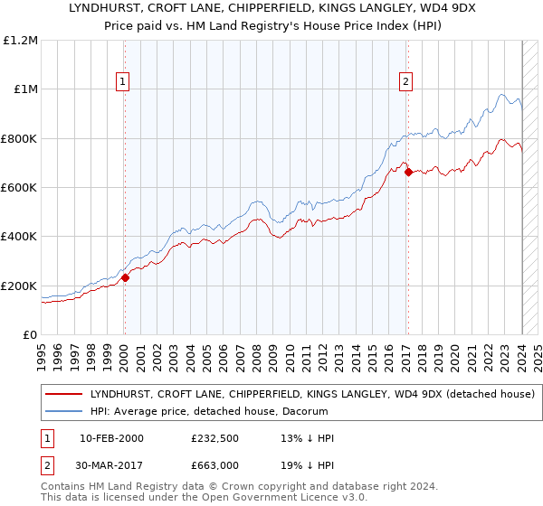 LYNDHURST, CROFT LANE, CHIPPERFIELD, KINGS LANGLEY, WD4 9DX: Price paid vs HM Land Registry's House Price Index