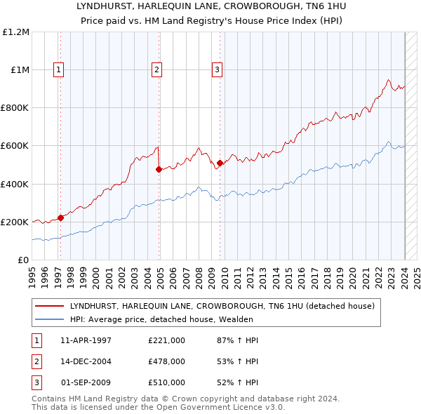 LYNDHURST, HARLEQUIN LANE, CROWBOROUGH, TN6 1HU: Price paid vs HM Land Registry's House Price Index