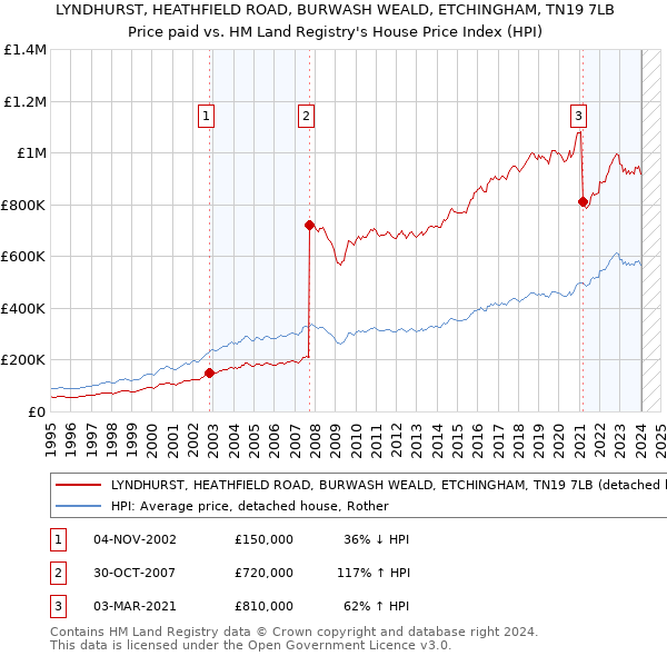 LYNDHURST, HEATHFIELD ROAD, BURWASH WEALD, ETCHINGHAM, TN19 7LB: Price paid vs HM Land Registry's House Price Index