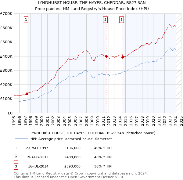 LYNDHURST HOUSE, THE HAYES, CHEDDAR, BS27 3AN: Price paid vs HM Land Registry's House Price Index
