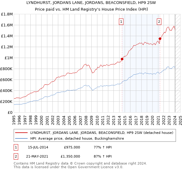 LYNDHURST, JORDANS LANE, JORDANS, BEACONSFIELD, HP9 2SW: Price paid vs HM Land Registry's House Price Index