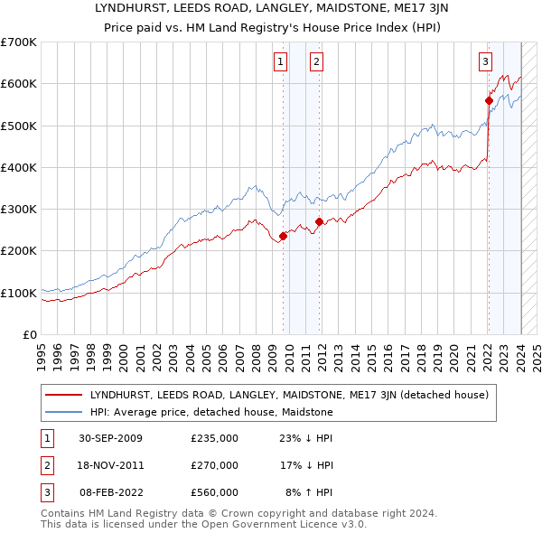 LYNDHURST, LEEDS ROAD, LANGLEY, MAIDSTONE, ME17 3JN: Price paid vs HM Land Registry's House Price Index