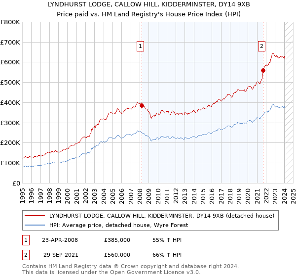 LYNDHURST LODGE, CALLOW HILL, KIDDERMINSTER, DY14 9XB: Price paid vs HM Land Registry's House Price Index