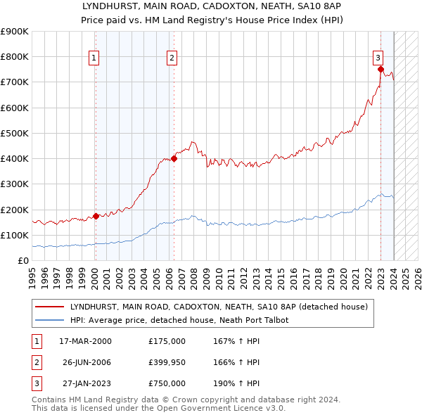 LYNDHURST, MAIN ROAD, CADOXTON, NEATH, SA10 8AP: Price paid vs HM Land Registry's House Price Index
