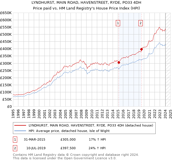 LYNDHURST, MAIN ROAD, HAVENSTREET, RYDE, PO33 4DH: Price paid vs HM Land Registry's House Price Index