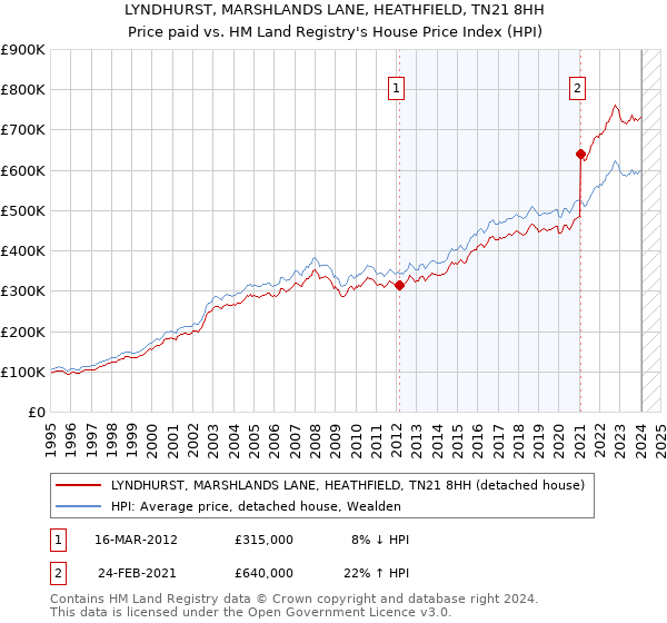 LYNDHURST, MARSHLANDS LANE, HEATHFIELD, TN21 8HH: Price paid vs HM Land Registry's House Price Index