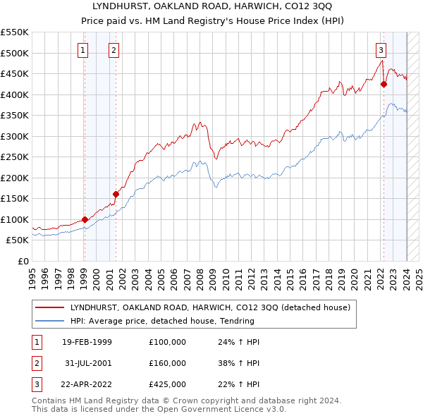 LYNDHURST, OAKLAND ROAD, HARWICH, CO12 3QQ: Price paid vs HM Land Registry's House Price Index