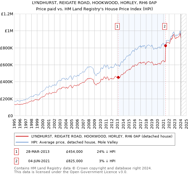 LYNDHURST, REIGATE ROAD, HOOKWOOD, HORLEY, RH6 0AP: Price paid vs HM Land Registry's House Price Index