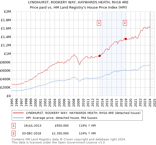 LYNDHURST, ROOKERY WAY, HAYWARDS HEATH, RH16 4RE: Price paid vs HM Land Registry's House Price Index
