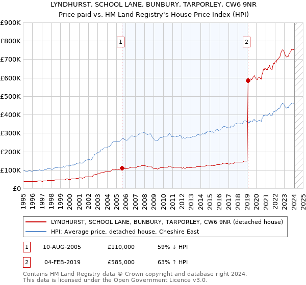 LYNDHURST, SCHOOL LANE, BUNBURY, TARPORLEY, CW6 9NR: Price paid vs HM Land Registry's House Price Index