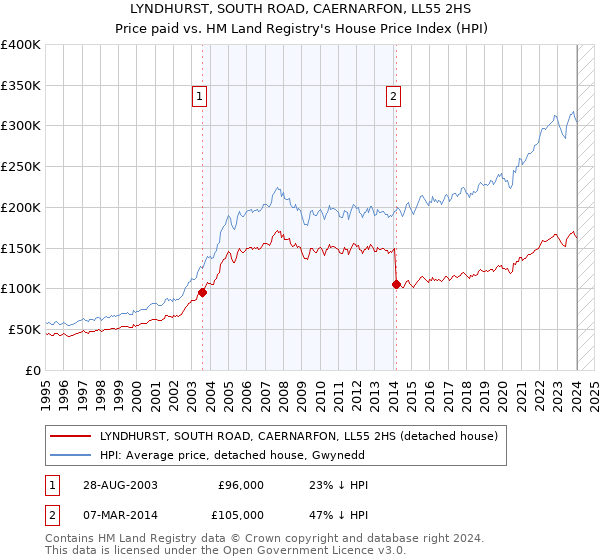 LYNDHURST, SOUTH ROAD, CAERNARFON, LL55 2HS: Price paid vs HM Land Registry's House Price Index
