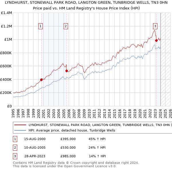 LYNDHURST, STONEWALL PARK ROAD, LANGTON GREEN, TUNBRIDGE WELLS, TN3 0HN: Price paid vs HM Land Registry's House Price Index