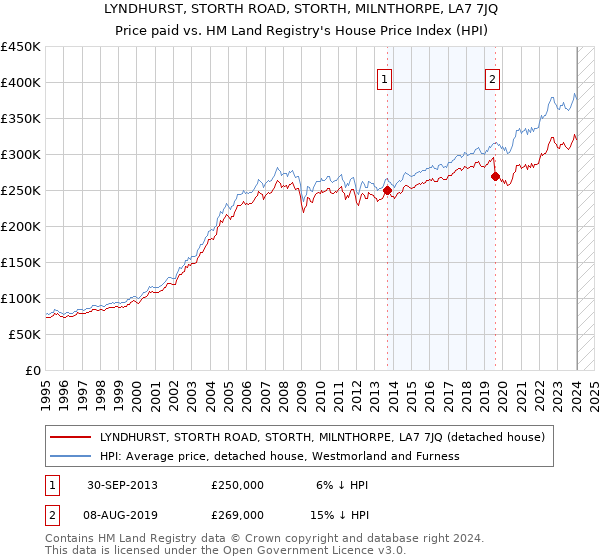 LYNDHURST, STORTH ROAD, STORTH, MILNTHORPE, LA7 7JQ: Price paid vs HM Land Registry's House Price Index