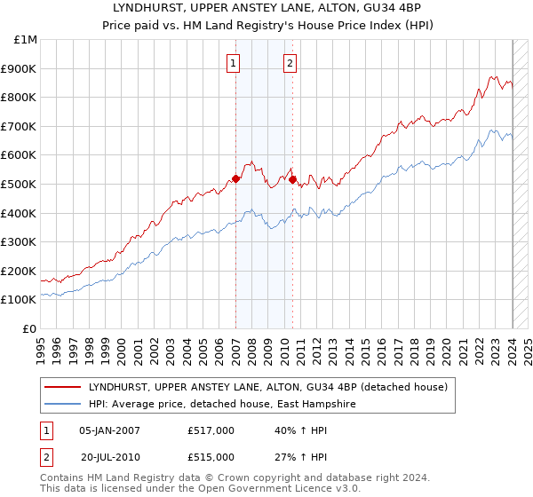 LYNDHURST, UPPER ANSTEY LANE, ALTON, GU34 4BP: Price paid vs HM Land Registry's House Price Index