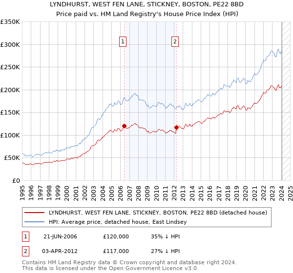 LYNDHURST, WEST FEN LANE, STICKNEY, BOSTON, PE22 8BD: Price paid vs HM Land Registry's House Price Index