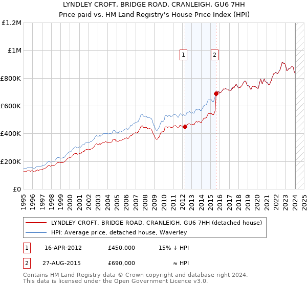 LYNDLEY CROFT, BRIDGE ROAD, CRANLEIGH, GU6 7HH: Price paid vs HM Land Registry's House Price Index