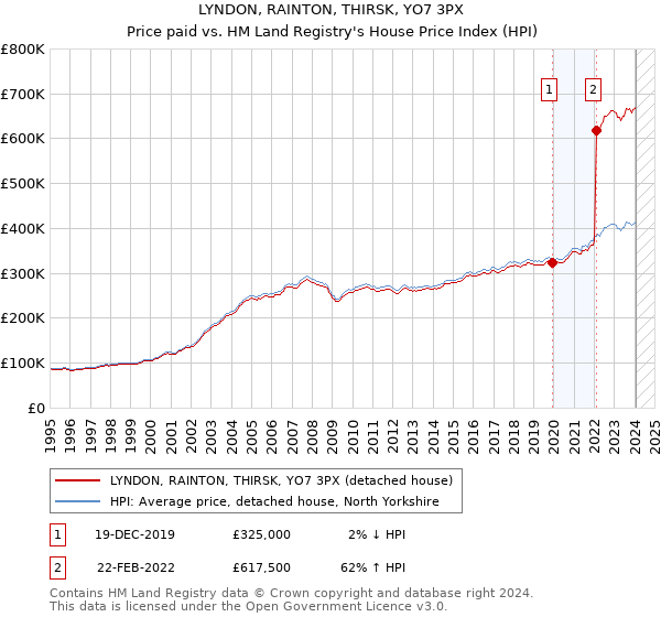 LYNDON, RAINTON, THIRSK, YO7 3PX: Price paid vs HM Land Registry's House Price Index