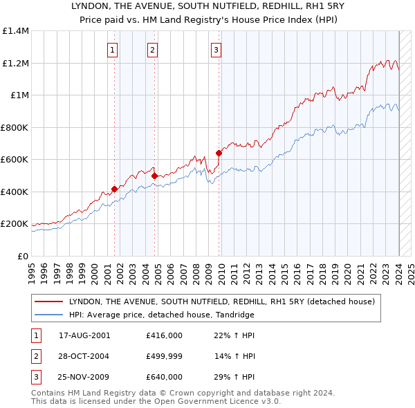 LYNDON, THE AVENUE, SOUTH NUTFIELD, REDHILL, RH1 5RY: Price paid vs HM Land Registry's House Price Index