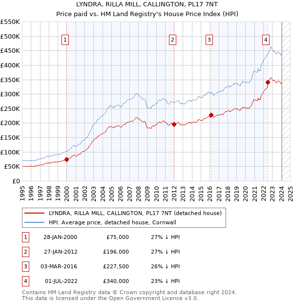 LYNDRA, RILLA MILL, CALLINGTON, PL17 7NT: Price paid vs HM Land Registry's House Price Index