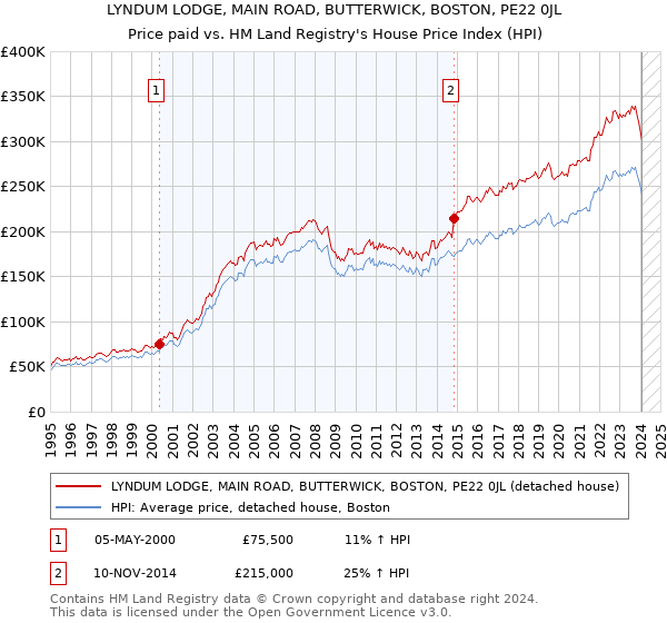 LYNDUM LODGE, MAIN ROAD, BUTTERWICK, BOSTON, PE22 0JL: Price paid vs HM Land Registry's House Price Index