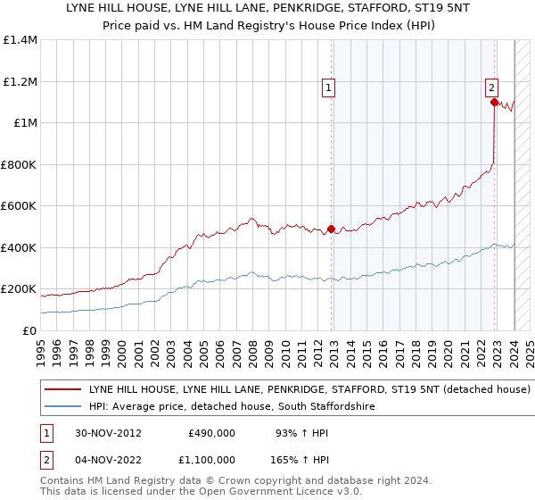 LYNE HILL HOUSE, LYNE HILL LANE, PENKRIDGE, STAFFORD, ST19 5NT: Price paid vs HM Land Registry's House Price Index
