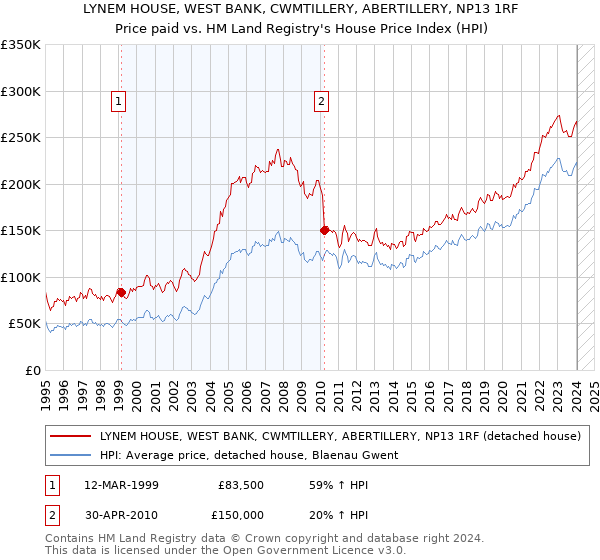 LYNEM HOUSE, WEST BANK, CWMTILLERY, ABERTILLERY, NP13 1RF: Price paid vs HM Land Registry's House Price Index