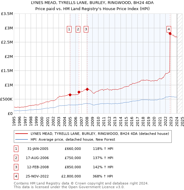 LYNES MEAD, TYRELLS LANE, BURLEY, RINGWOOD, BH24 4DA: Price paid vs HM Land Registry's House Price Index