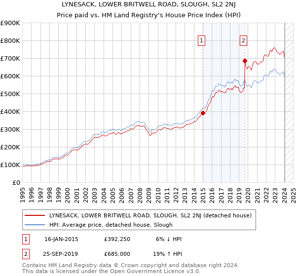 LYNESACK, LOWER BRITWELL ROAD, SLOUGH, SL2 2NJ: Price paid vs HM Land Registry's House Price Index
