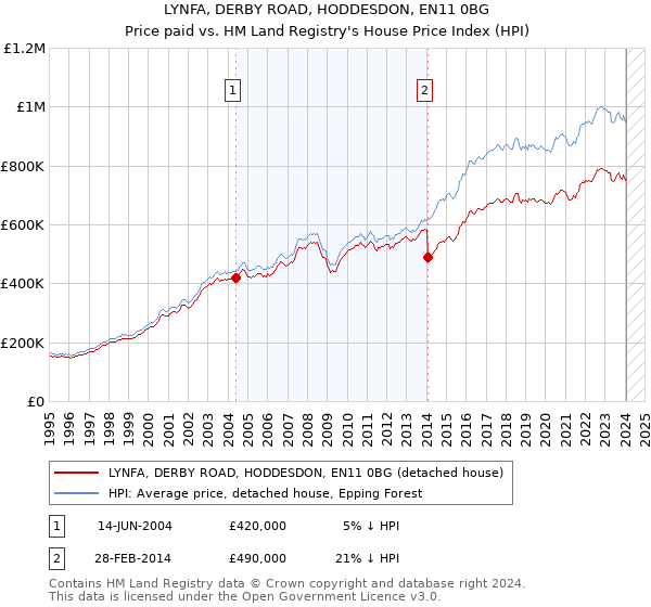 LYNFA, DERBY ROAD, HODDESDON, EN11 0BG: Price paid vs HM Land Registry's House Price Index
