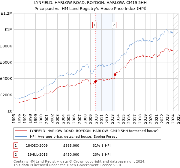 LYNFIELD, HARLOW ROAD, ROYDON, HARLOW, CM19 5HH: Price paid vs HM Land Registry's House Price Index