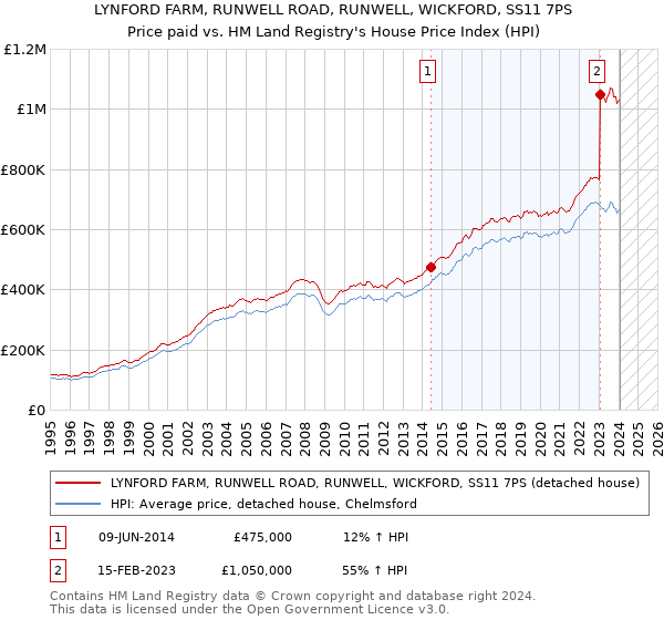 LYNFORD FARM, RUNWELL ROAD, RUNWELL, WICKFORD, SS11 7PS: Price paid vs HM Land Registry's House Price Index