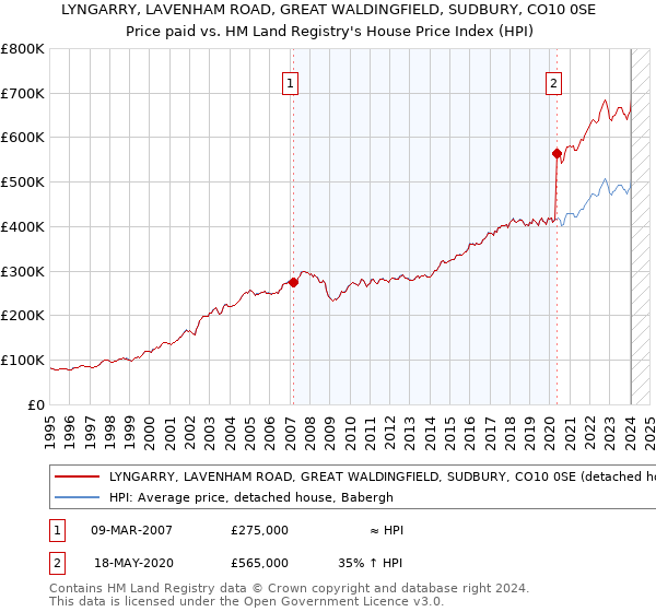 LYNGARRY, LAVENHAM ROAD, GREAT WALDINGFIELD, SUDBURY, CO10 0SE: Price paid vs HM Land Registry's House Price Index