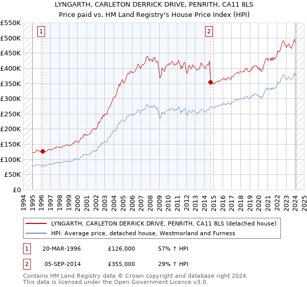 LYNGARTH, CARLETON DERRICK DRIVE, PENRITH, CA11 8LS: Price paid vs HM Land Registry's House Price Index